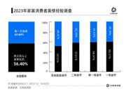 消费真的降级了！40.36%的人打算在10万以内搞定家居装修！